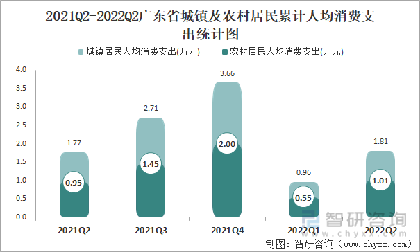2021Q2-2022Q2广东省城镇及农村居民累计人均消费支出统计图