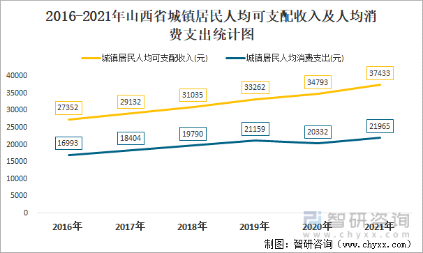2016-2021年山西省城镇居民人均可支配收入及人均消费支出统计图