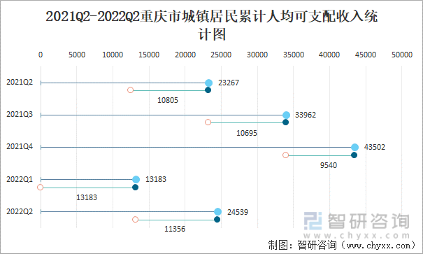 2021Q2-2022Q2重庆市城镇居民累计人均可支配收入统计图