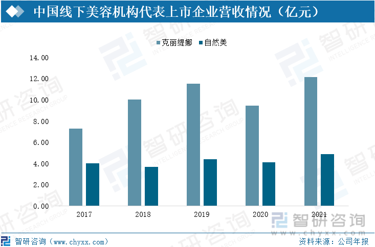 中国线下美容机构代表上市企业营收情况（亿元）