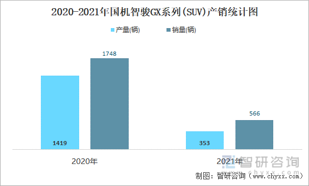 2020-2021年国机智骏GX系列(SUV)产销统计图