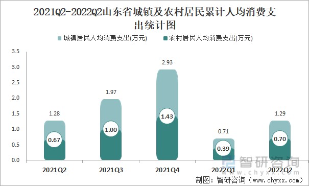 2021Q2-2022Q2山东省城镇及农村居民累计人均消费支出统计图