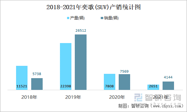 2018-2021年奕歌(SUV)产销统计图