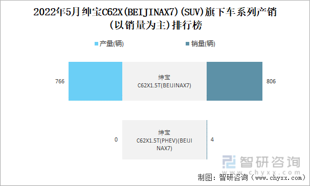 2022年5月绅宝C62X(BEIJINAX7)(SUV)旗下车系列产销(以销量为主)排行榜