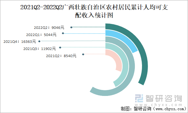 2021Q2-2022Q2广西壮族自治区农村居民累计人均可支配收入统计图