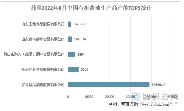 截至2022年8月中国有机酱油生产商产能TOP10统计