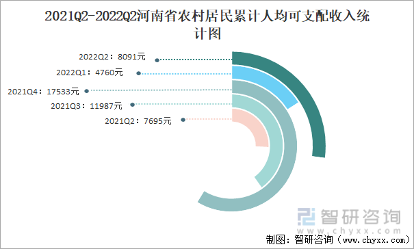 2021Q2-2022Q2河南省农村居民累计人均可支配收入统计图