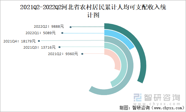 2021Q2-2022Q2河北省农村居民累计人均可支配收入统计图