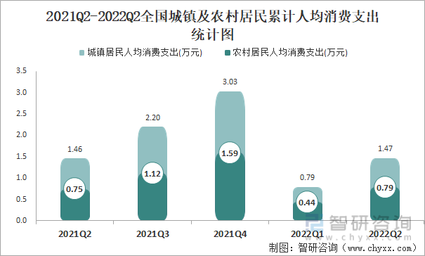 2021Q2-2022Q2全国城镇及农村居民累计人均消费支出统计图