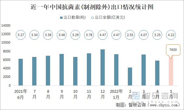 近一年中国抗菌素(制剂除外)出口情况统计图