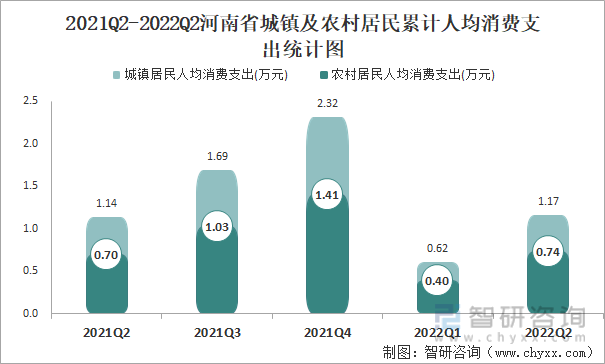 2021Q2-2022Q2河南省城镇及农村居民累计人均消费支出统计图