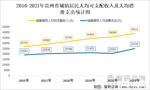 2016-2021年贵州省城镇居民人均可支配收入及人均消费支出统计图