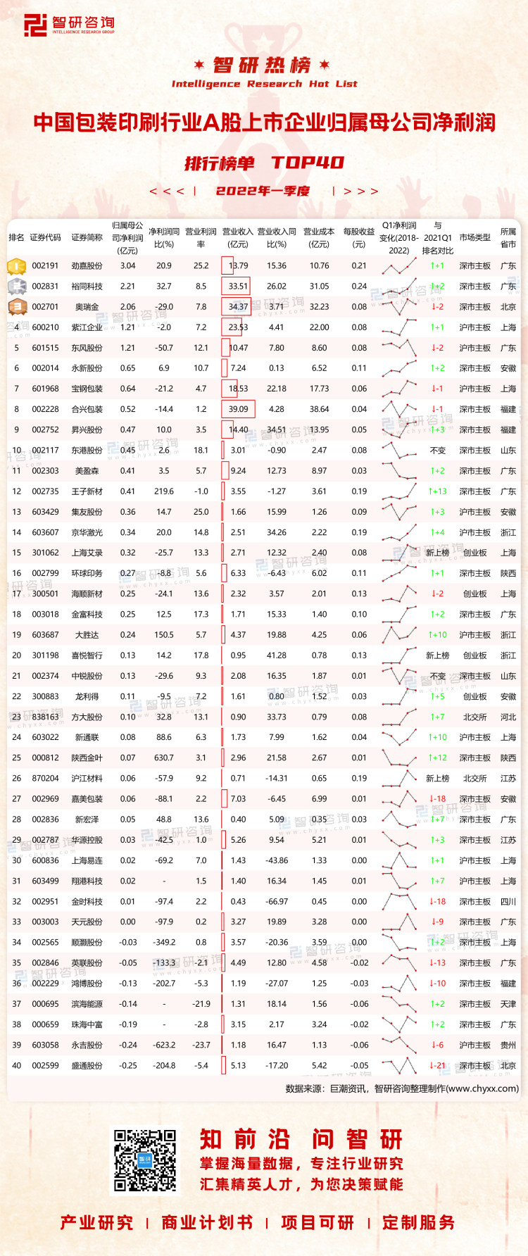 0812：2022Q1中国包装印刷行业A股上市企业净利润-二维码（万桃红）