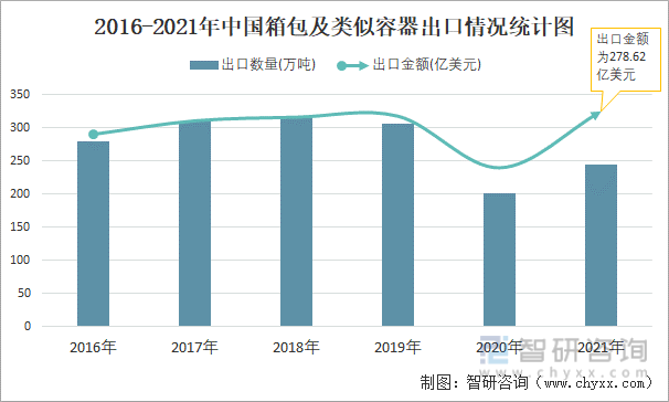 2016-2021年中国箱包及类似容器进口情况统计图