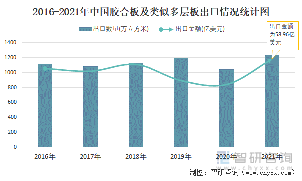 2016-2021年中国胶合板及类似多层板进口情况统计图