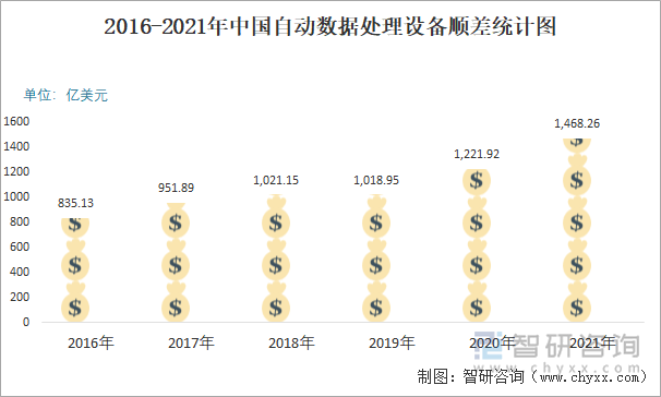 2016-2021年中國(guó)自動(dòng)數(shù)據(jù)處理設(shè)備順差統(tǒng)計(jì)圖