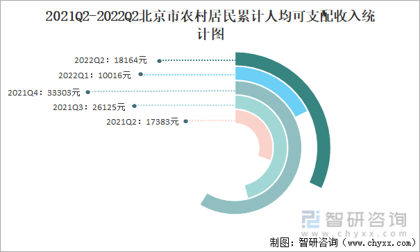 2021Q2-2022Q2北京市农村居民累计人均可支配收入统计图