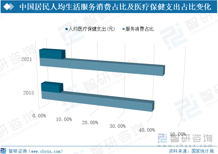 中国居民人均生活服务消费占比及医疗保健支出占比变化情况