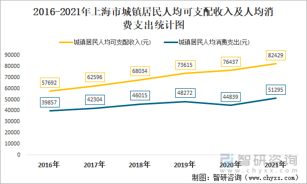2016-2021年上海市城镇居民人均可支配收入及人均消费支出统计图