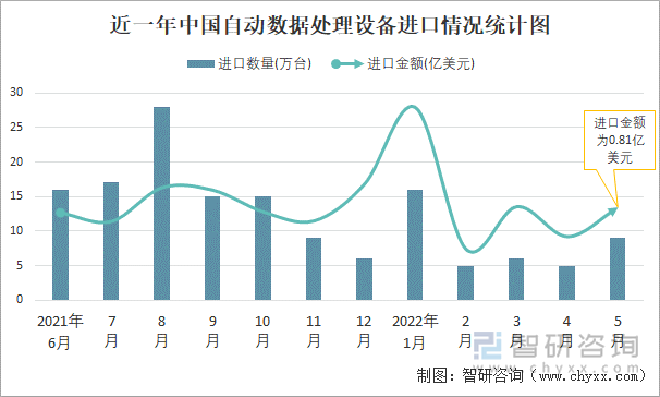 近一年中國(guó)自動(dòng)數(shù)據(jù)處理設(shè)備進(jìn)口情況統(tǒng)計(jì)圖