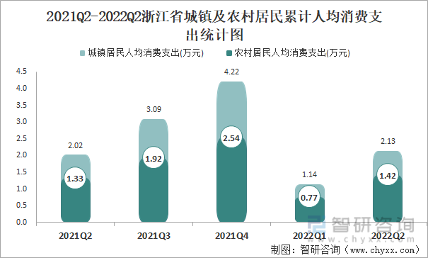 2021Q2-2022Q2浙江省城镇及农村居民累计人均消费支出统计图