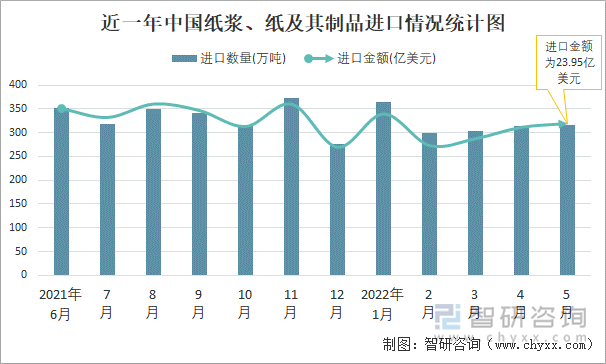 近一年中國紙漿、紙及其制品進(jìn)口情況統(tǒng)計(jì)圖