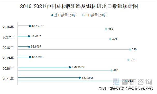 2016-2021年中国未锻轧铝及铝材进出口数量统计图
