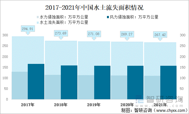 2017-2021年中國水土流失面積情況