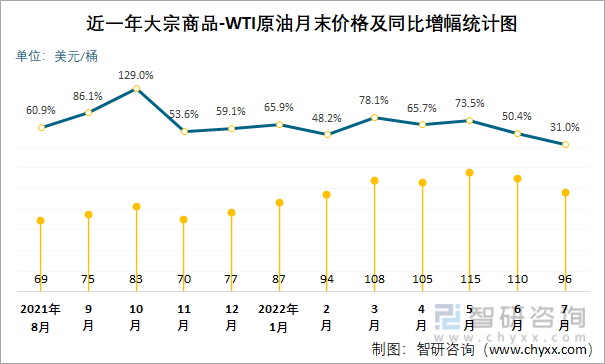 近一年大宗商品-WTI原油月末价格及同比增幅统计图