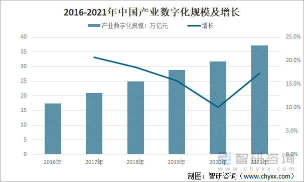 2016-2021年中國產業數字化規模及增長