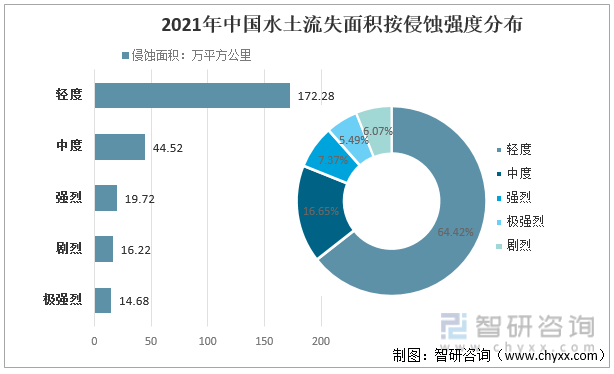 2021年中國水土流失面積按侵蝕強度分布情況