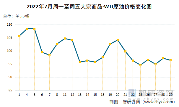 2022年7月周一至周五大宗商品-WTI原油价格变化图