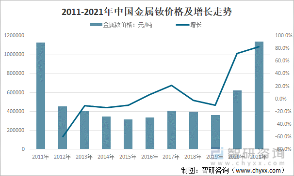 2011-2021年中国金属钕价格及增长走势