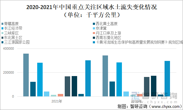 2020-2021年中國重點關注區域水土流失變化情況（單位：千平方公里）