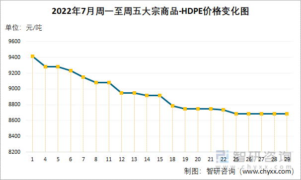2022年7月周一至周五大宗商品-HDPE价格变化图