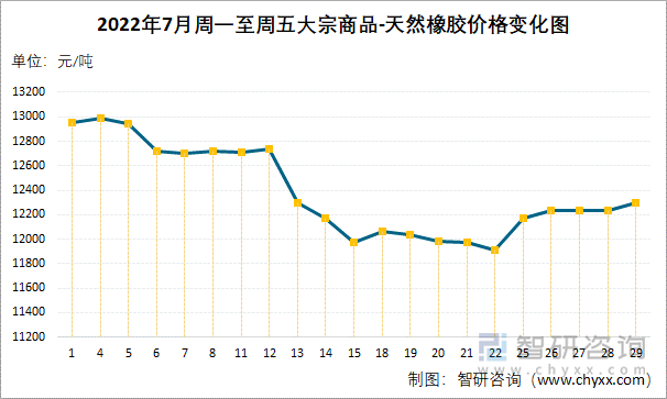 2022年7月周一至周五大宗商品-天然橡胶价格变化图