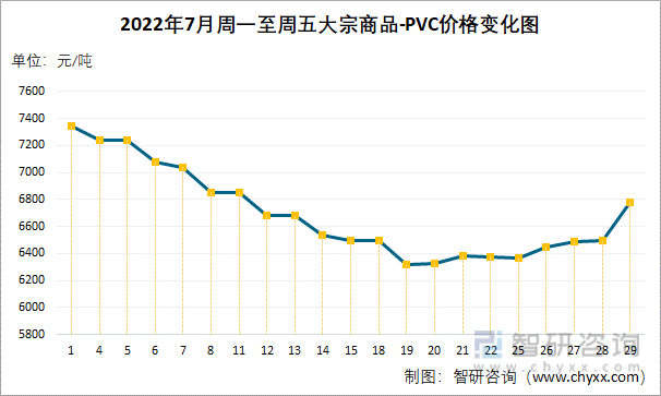 2022年7月周一至周五大宗商品-PVC价格变化图