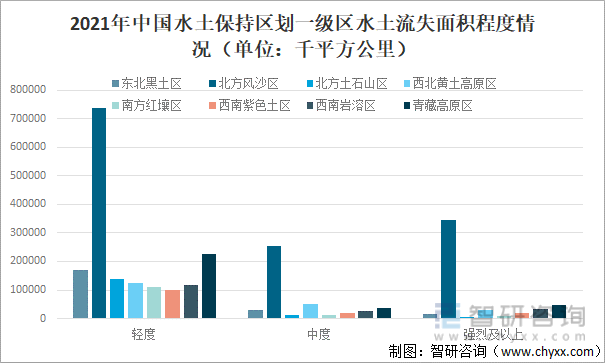 2021年中國水土保持區劃一級區水土流失面積程度情況（單位：千平方公里）