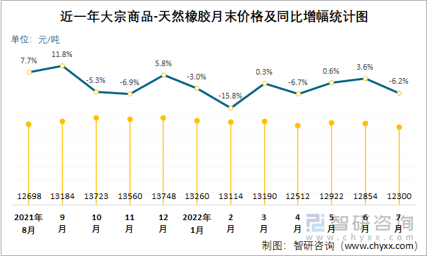 近一年大宗商品-天然橡胶月末价格及同比增幅统计图