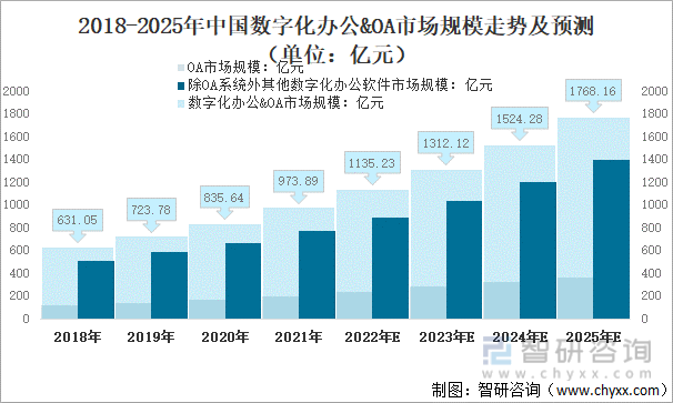 2018-2025年中国数字化办公&OA市场规模走势及预测（单位：亿元）