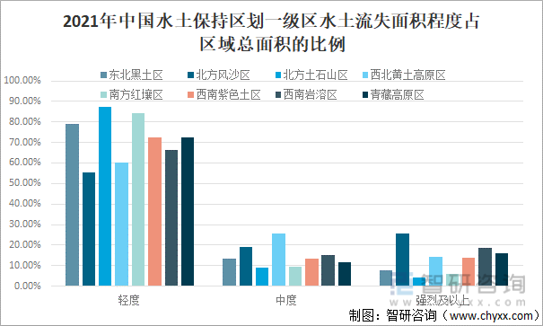 2021年中國水土保持區劃一級區水土流失面積程度占區域總面積的比例