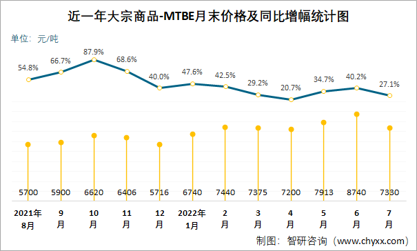 近一年大宗商品-MTBE月末价格及同比增幅统计图