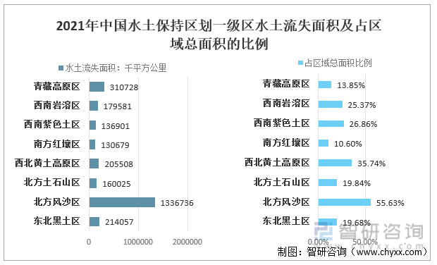 2021年中國水土保持區劃一級區水土流失面積及占區域總面積的比例