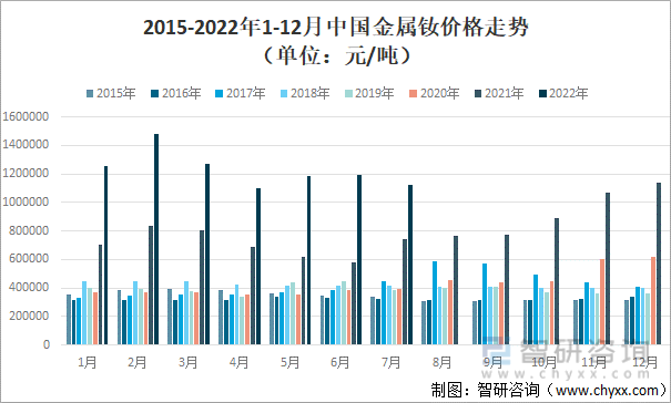 2015-2022年1-12月中国金属钕价格走势（单位：元/吨）