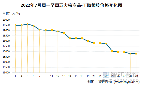 2022年7月周一至周五大宗商品-丁腈橡胶价格变化图