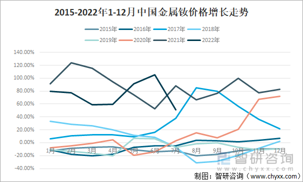 2015-2022年1-12月中國金屬釹價格增長走勢