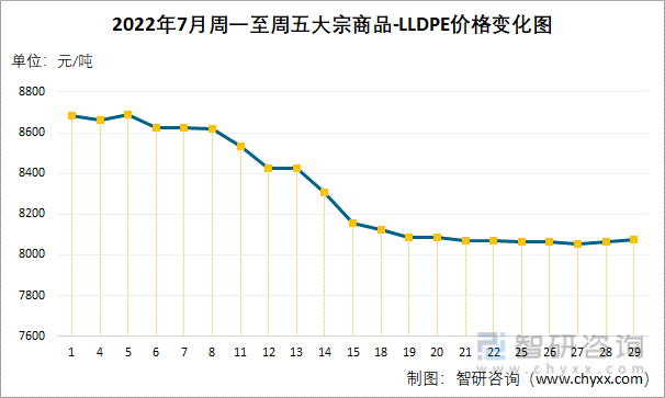 2022年7月周一至周五大宗商品-LLDPE价格变化图
