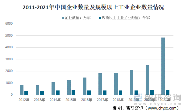 2011-2021年中国企业数量及规模以上工业企业数量情况