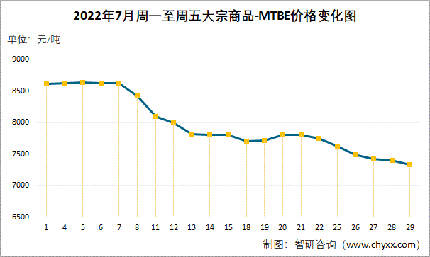 2022年7月周一至周五大宗商品-MTBE价格变化图