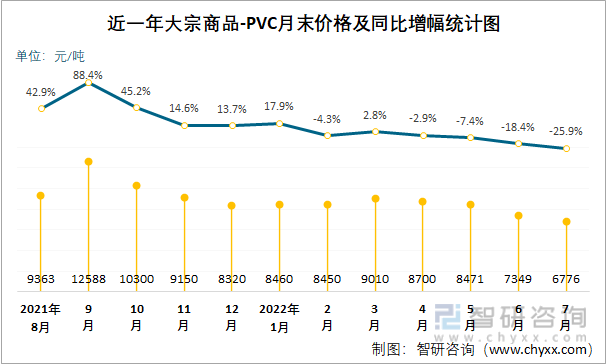 近一年大宗商品-PVC月末价格及同比增幅统计图